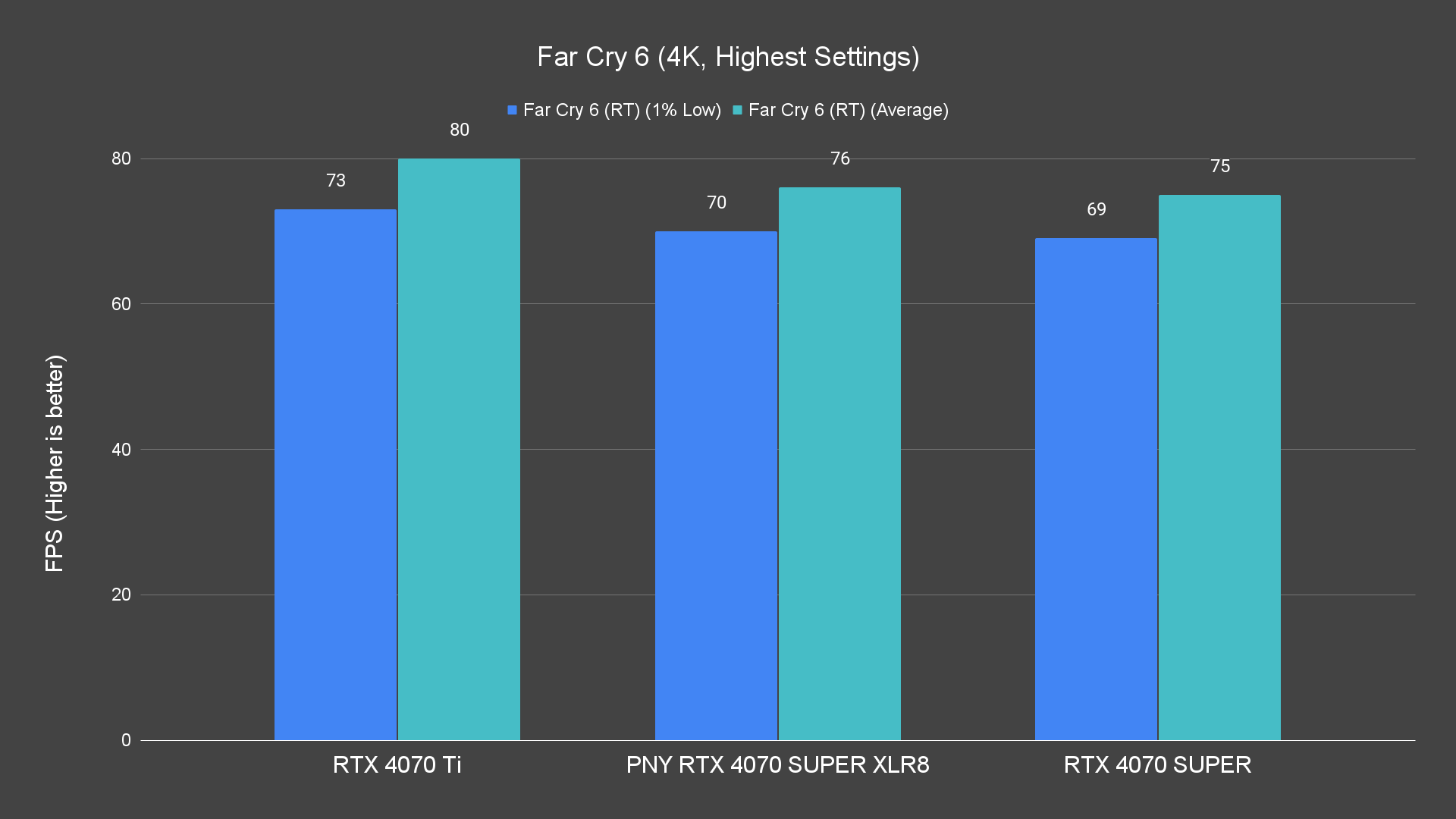 Far Cry 6 (4K, Highest Settings) Ray Tracing PNY RTX 4070 SUPER XLR8