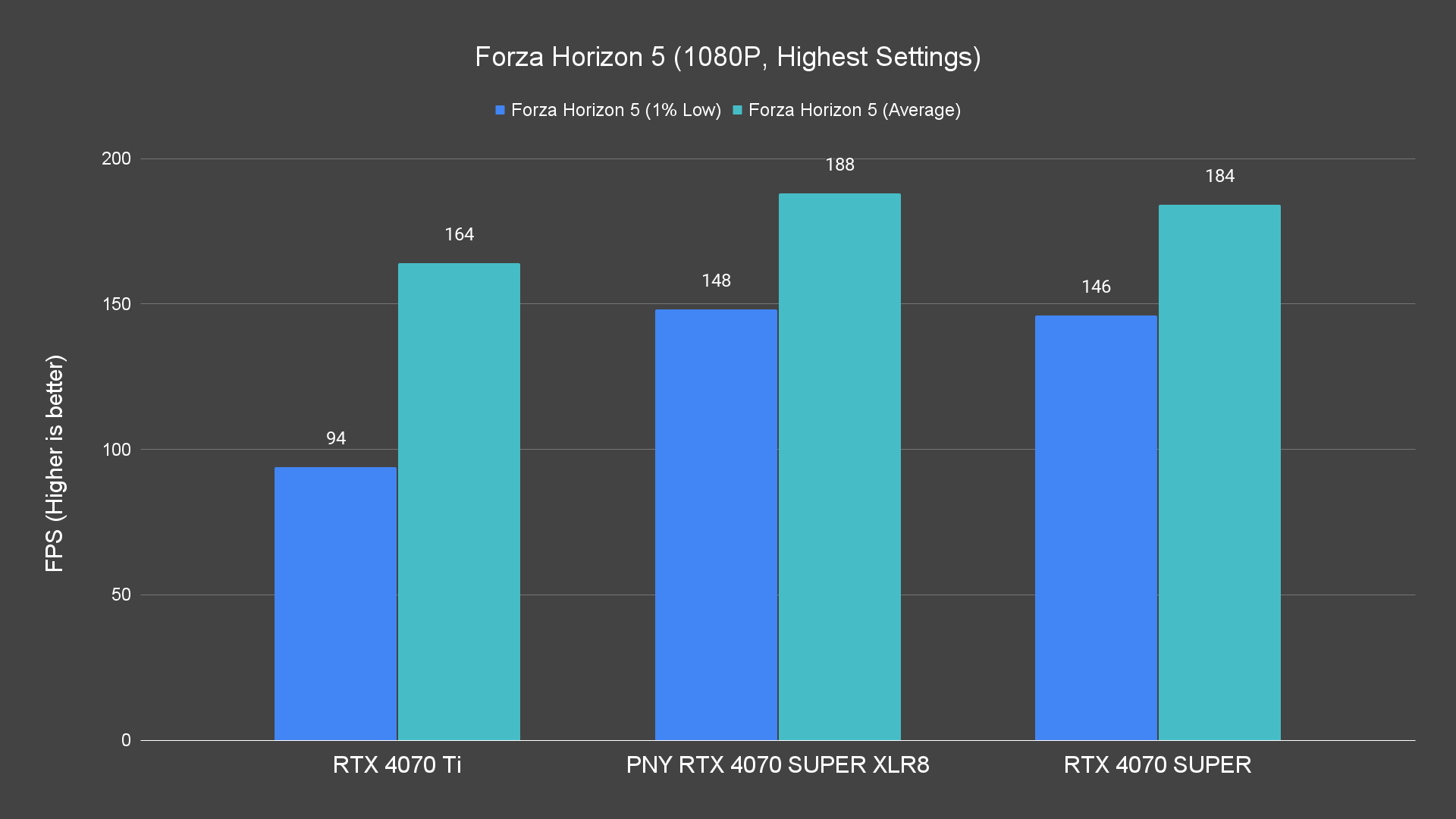 Forza Horizon 5 (1080P, Highest Settings) Raster PNY RTX 4070 SUPER XLR8