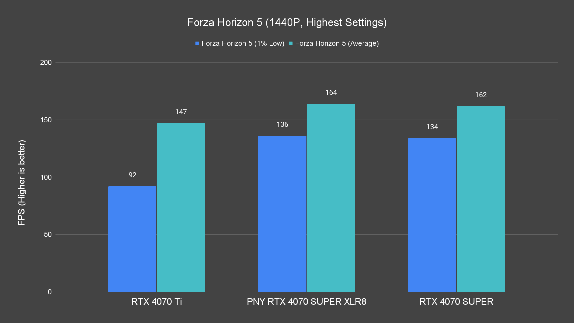 Forza Horizon 5 (1440P, Highest Settings) Raster PNY RTX 4070 SUPER XLR8
