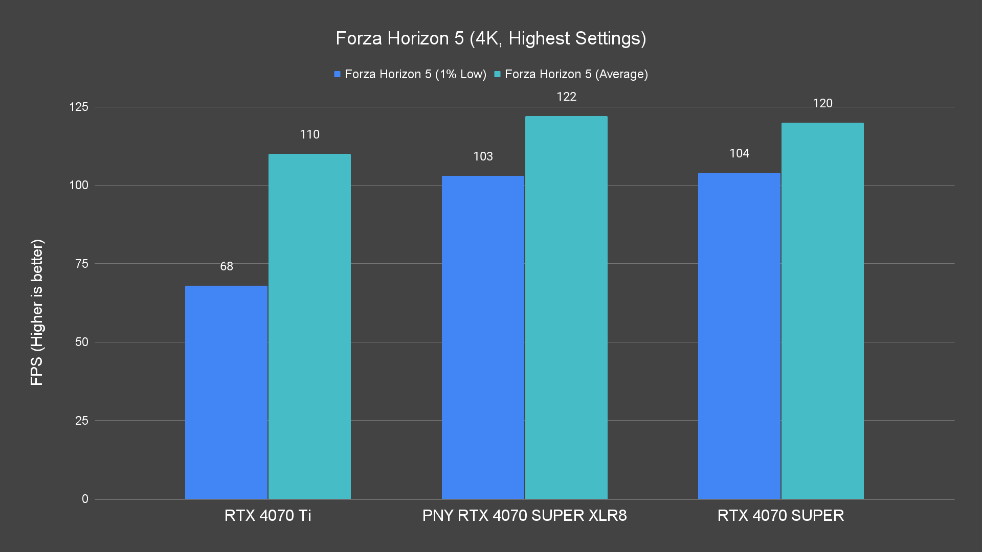 Forza Horizon 5 (4K, Highest Settings) Raster PNY RTX 4070 SUPER XLR8