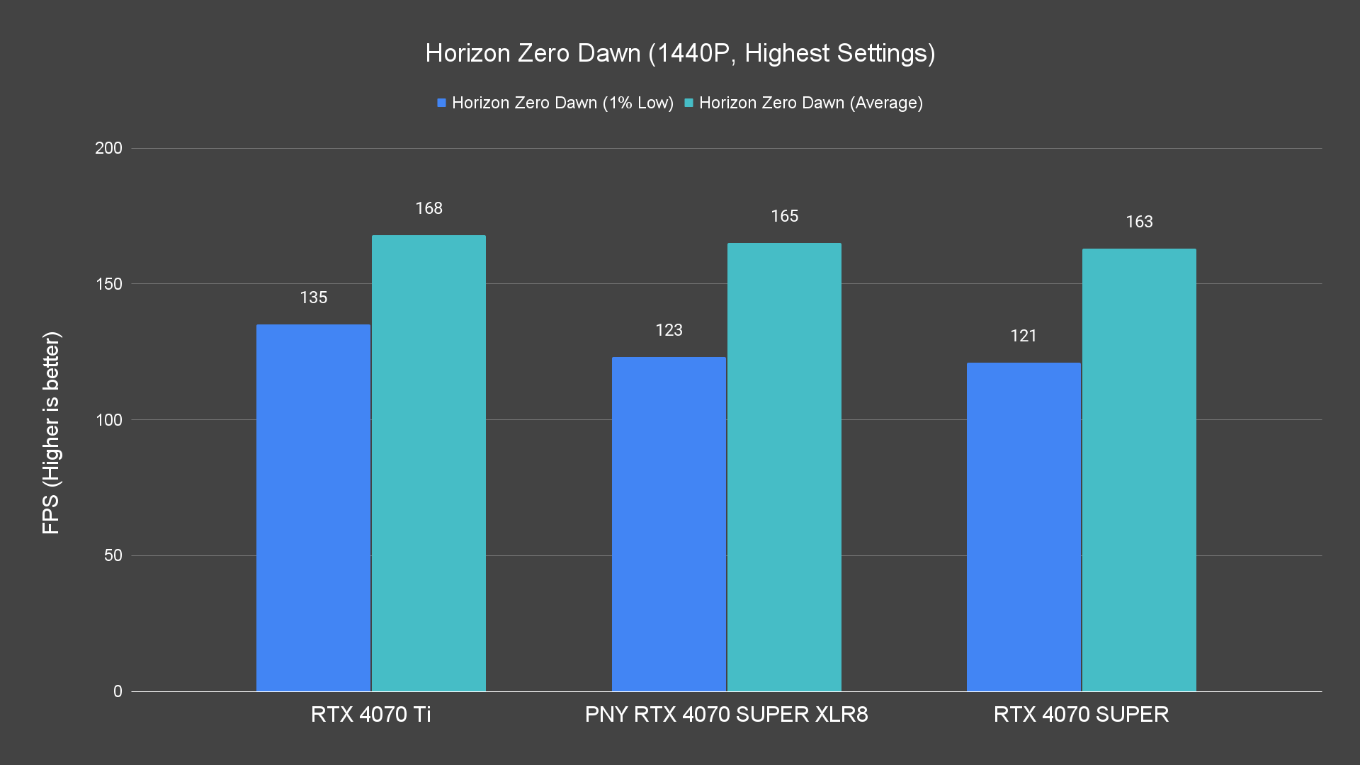 Horizon Zero Dawn (1440P, Highest Settings) Raster PNY RTX 4070 SUPER XLR8