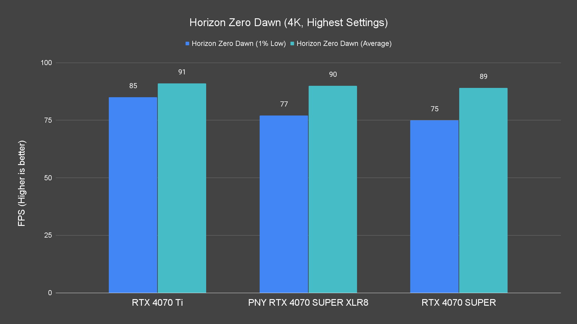 Horizon Zero Dawn (4K, Highest Settings) Raster PNY RTX 4070 SUPER XLR8