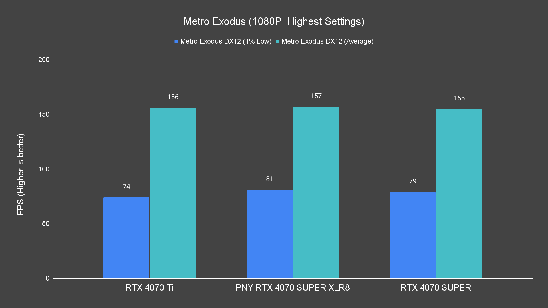 Metro Exodus (1080P, Highest Settings) Raster PNY RTX 4070 SUPER XLR8