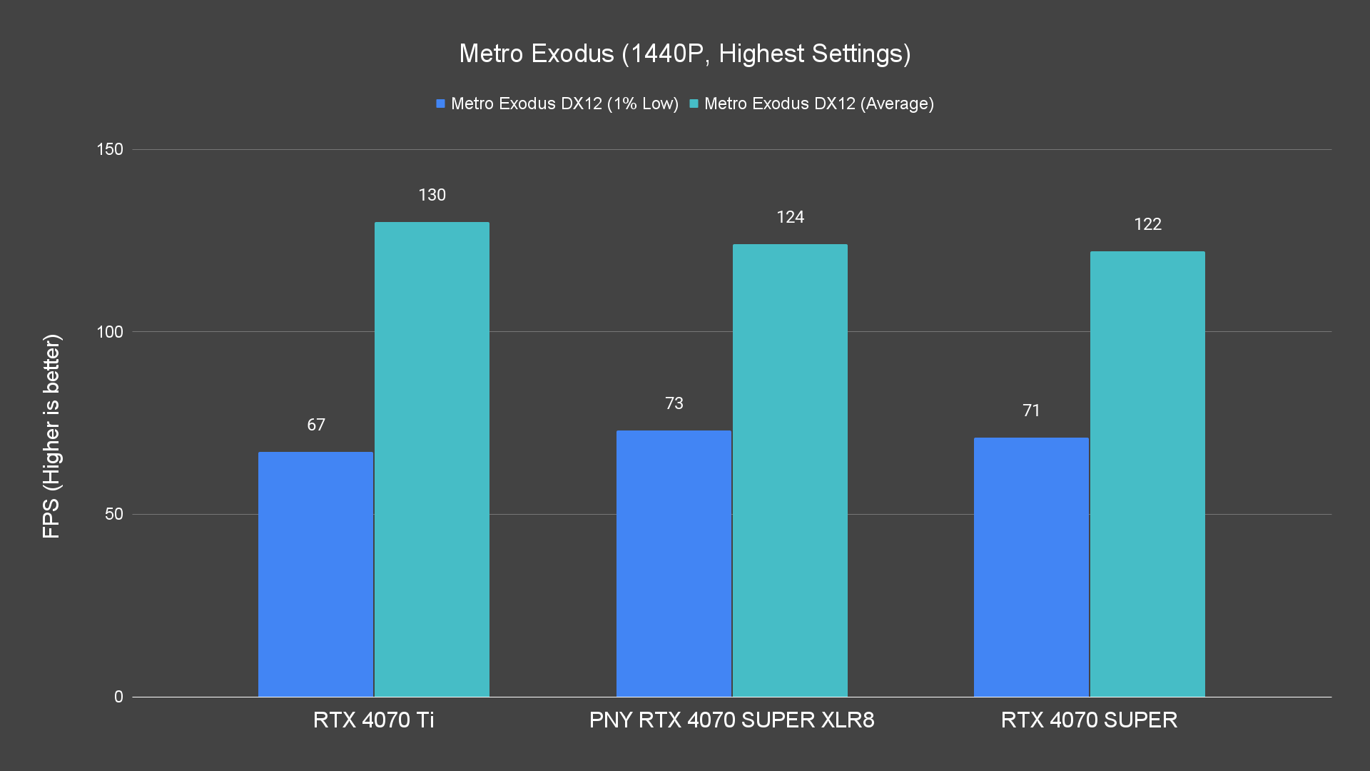 Metro Exodus (1440P, Highest Settings) Raster PNY RTX 4070 SUPER XLR8