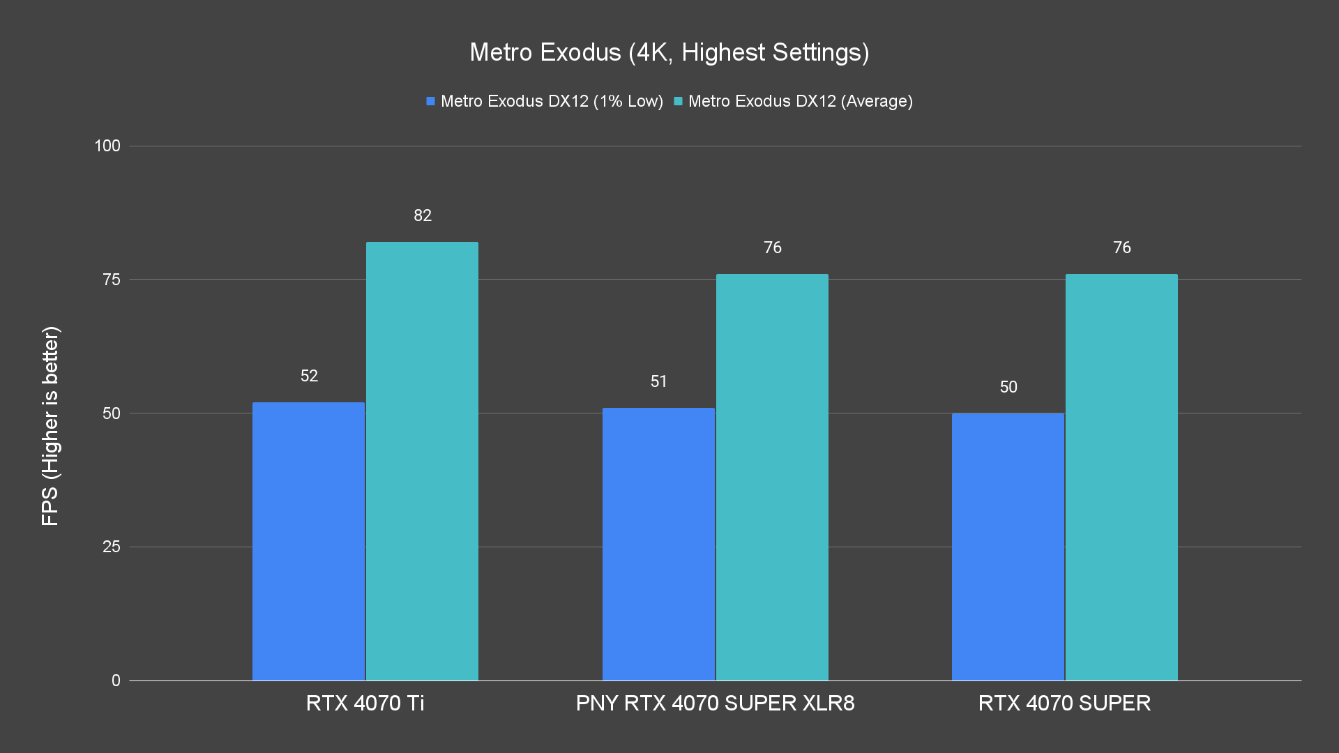 Metro Exodus (4K, Highest Settings) Raster PNY RTX 4070 SUPER XLR8