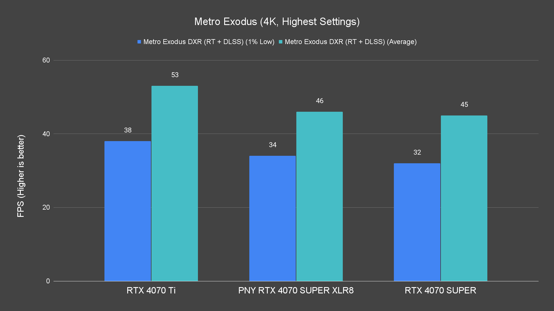 Metro Exodus (4K, Highest Settings) Ray Tracing PNY RTX 4070 SUPER XLR8