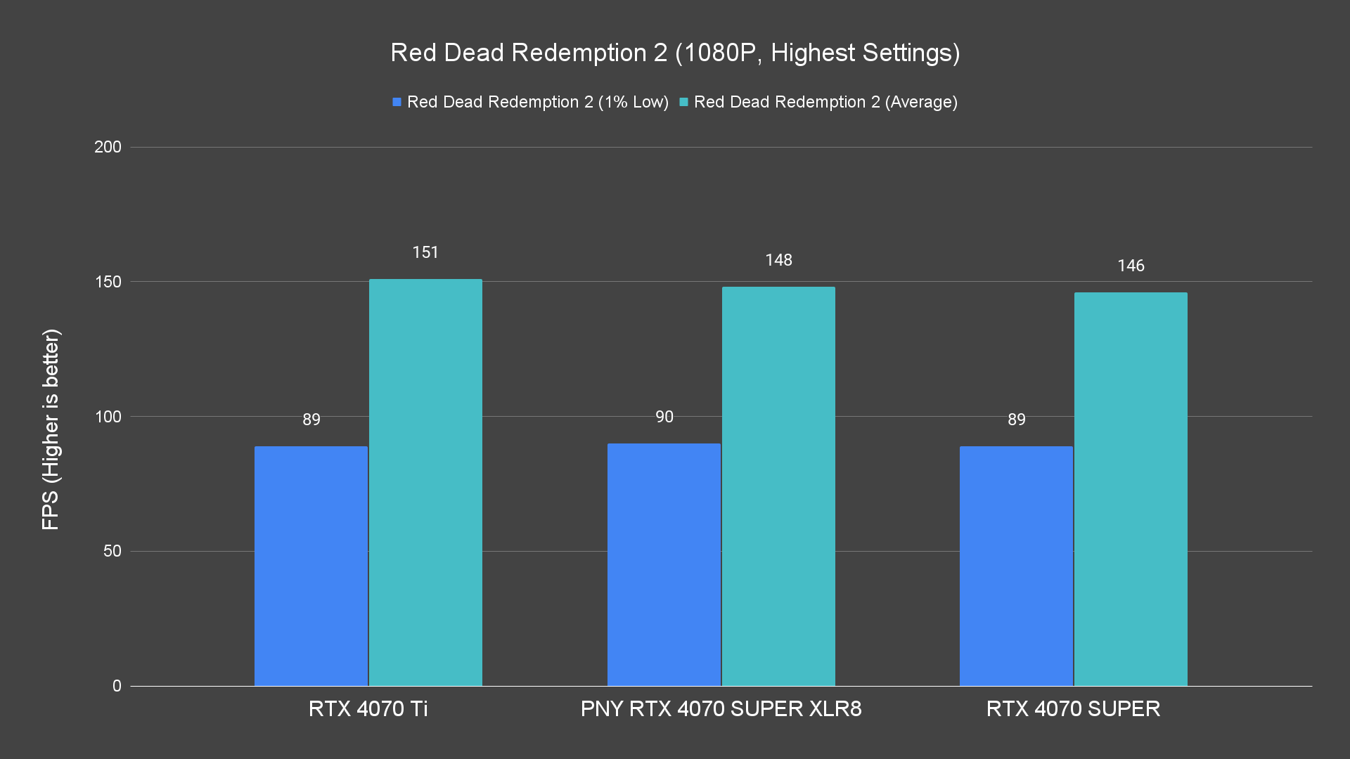 Red Dead Redemption 2 (1080P, Highest Settings) Raster PNY RTX 4070 SUPER XLR8