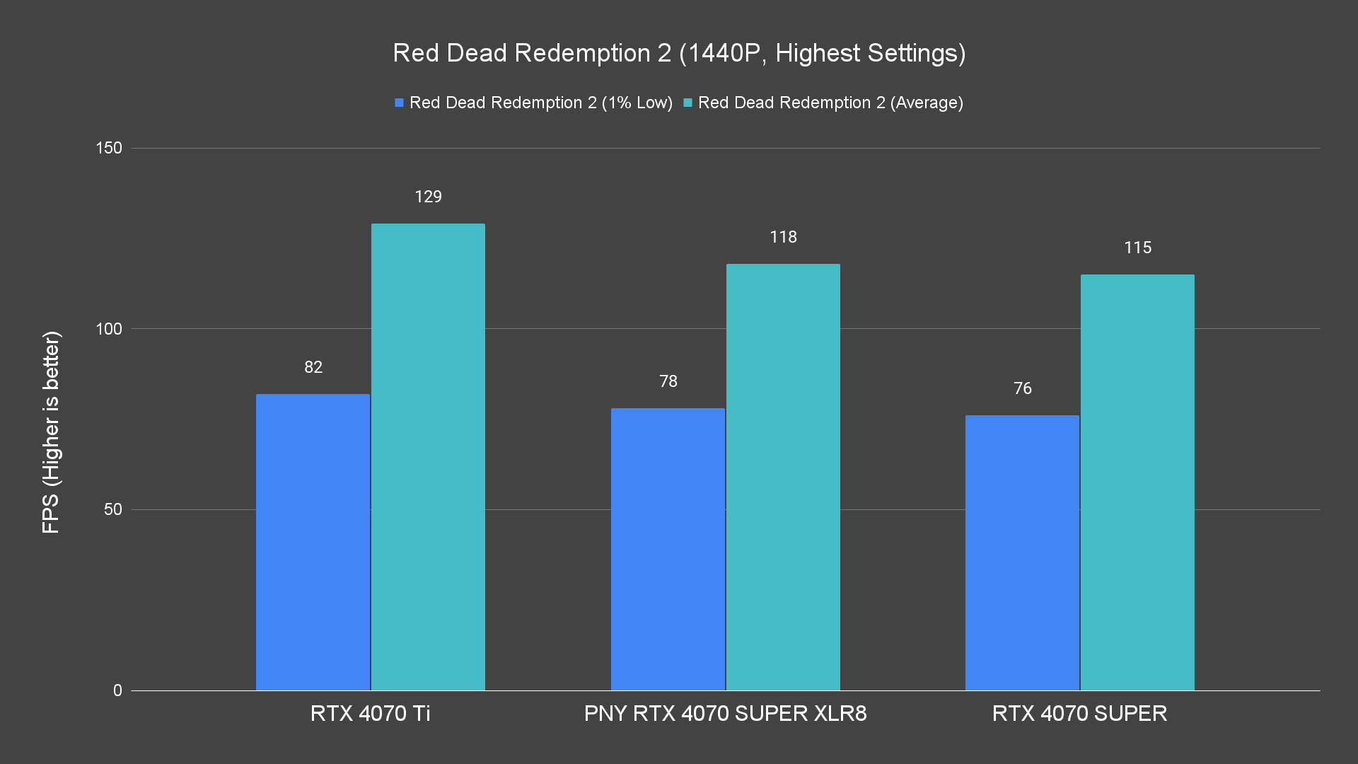 Red Dead Redemption 2 (1440P, Highest Settings) Raster PNY RTX 4070 SUPER XLR8