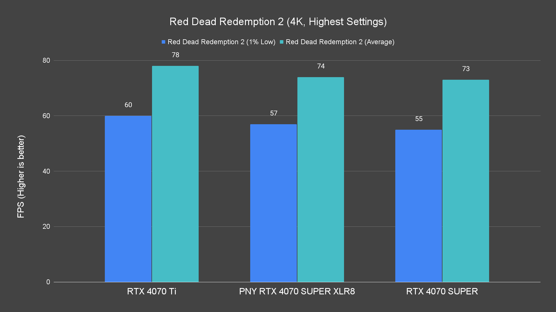 Red Dead Redemption 2 (4K, Highest Settings) Raster PNY RTX 4070 SUPER XLR8