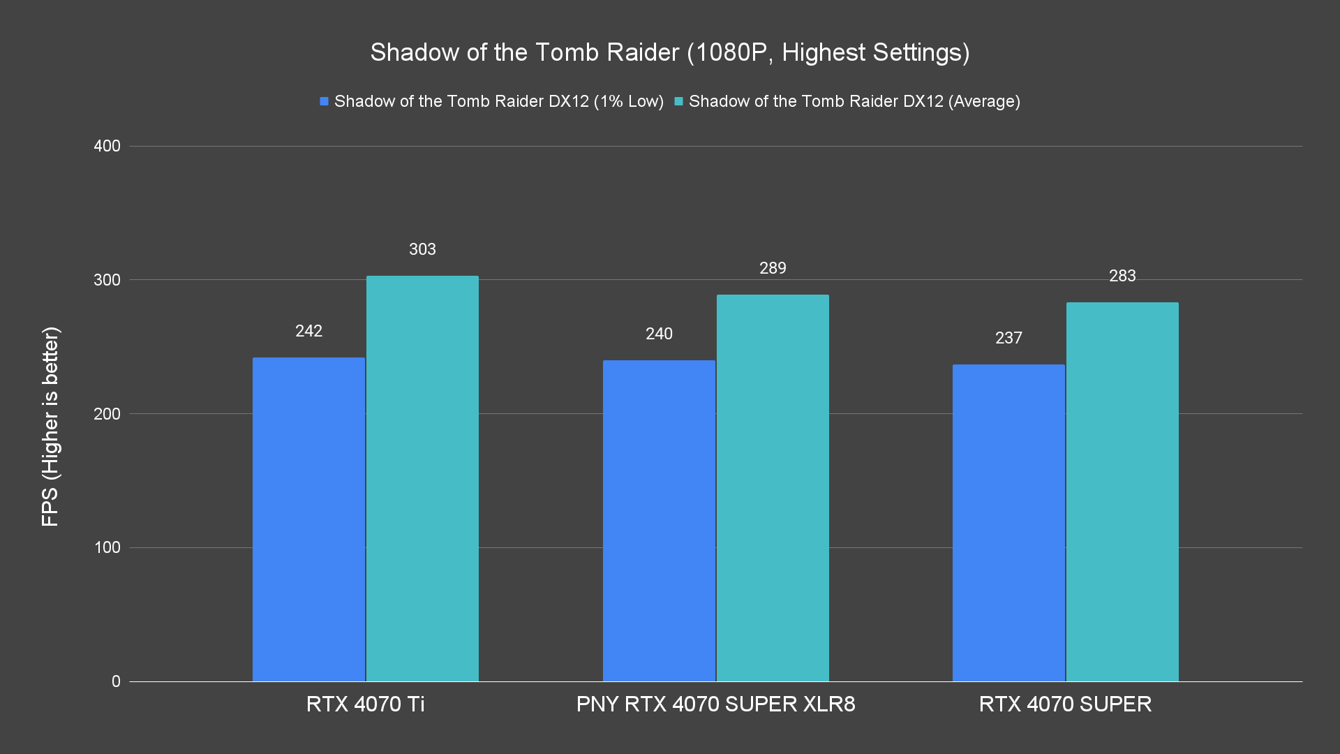 Shadow of the Tomb Raider (1080P, Highest Settings) Raster PNY RTX 4070 SUPER XLR8