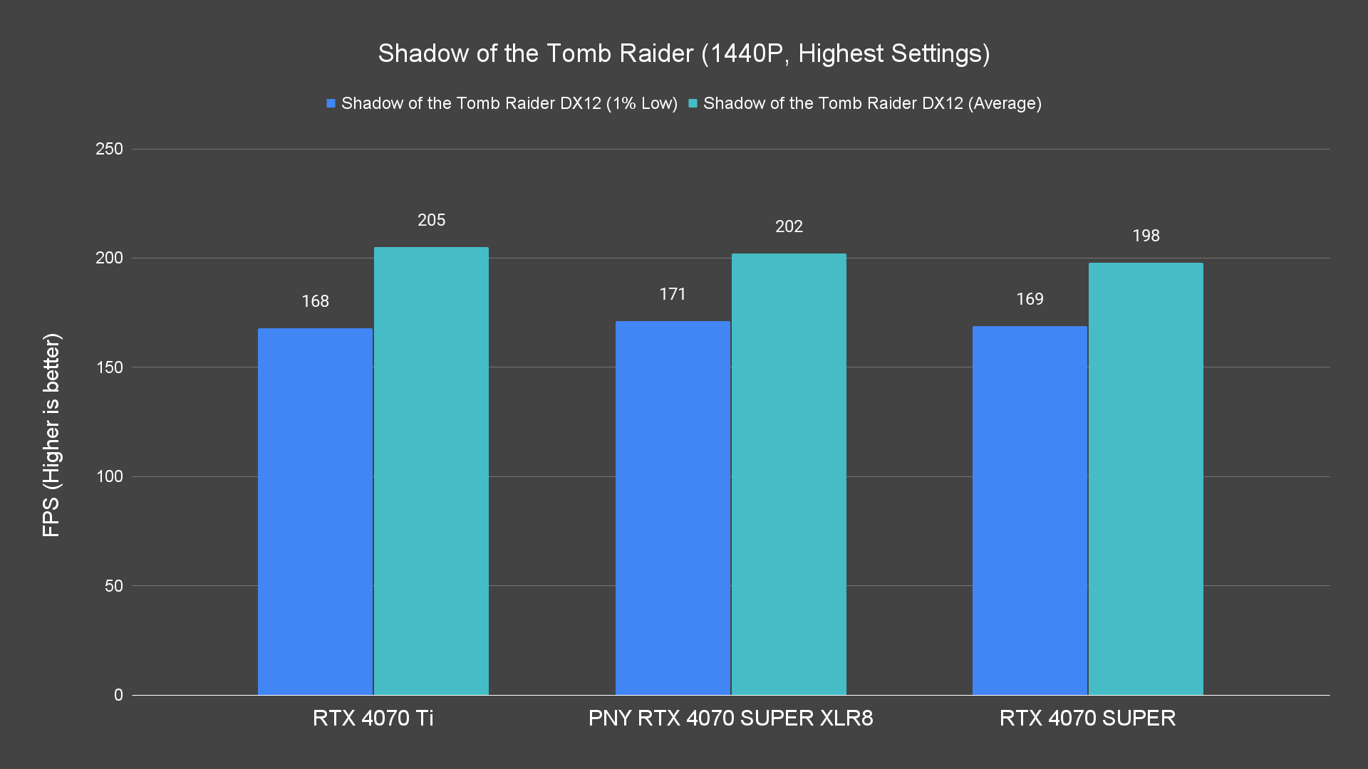 Shadow of the Tomb Raider (1440P, Highest Settings) Raster PNY RTX 4070 SUPER XLR8