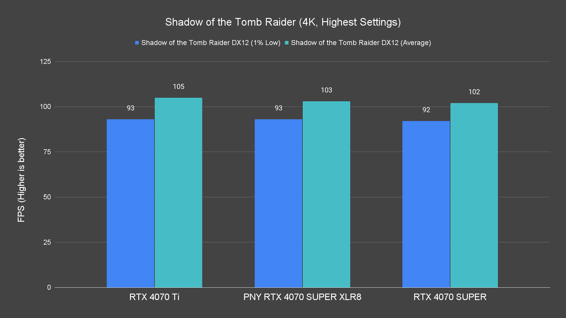 Shadow of the Tomb Raider (4K, Highest Settings) Raster PNY RTX 4070 SUPER XLR8