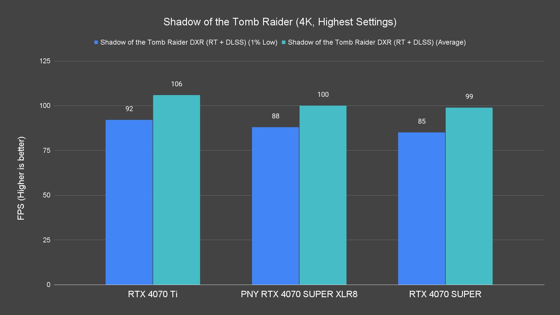 Shadow of the Tomb Raider (4K, Highest Settings) Ray Tracing PNY RTX 4070 SUPER XLR8