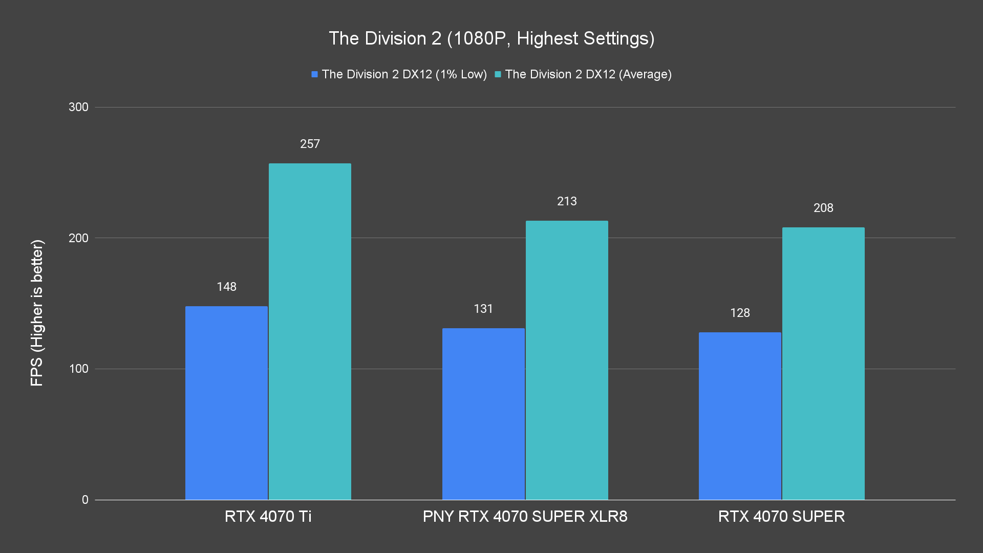 The Division 2 (1080P, Highest Settings) Raster PNY RTX 4070 SUPER XLR8