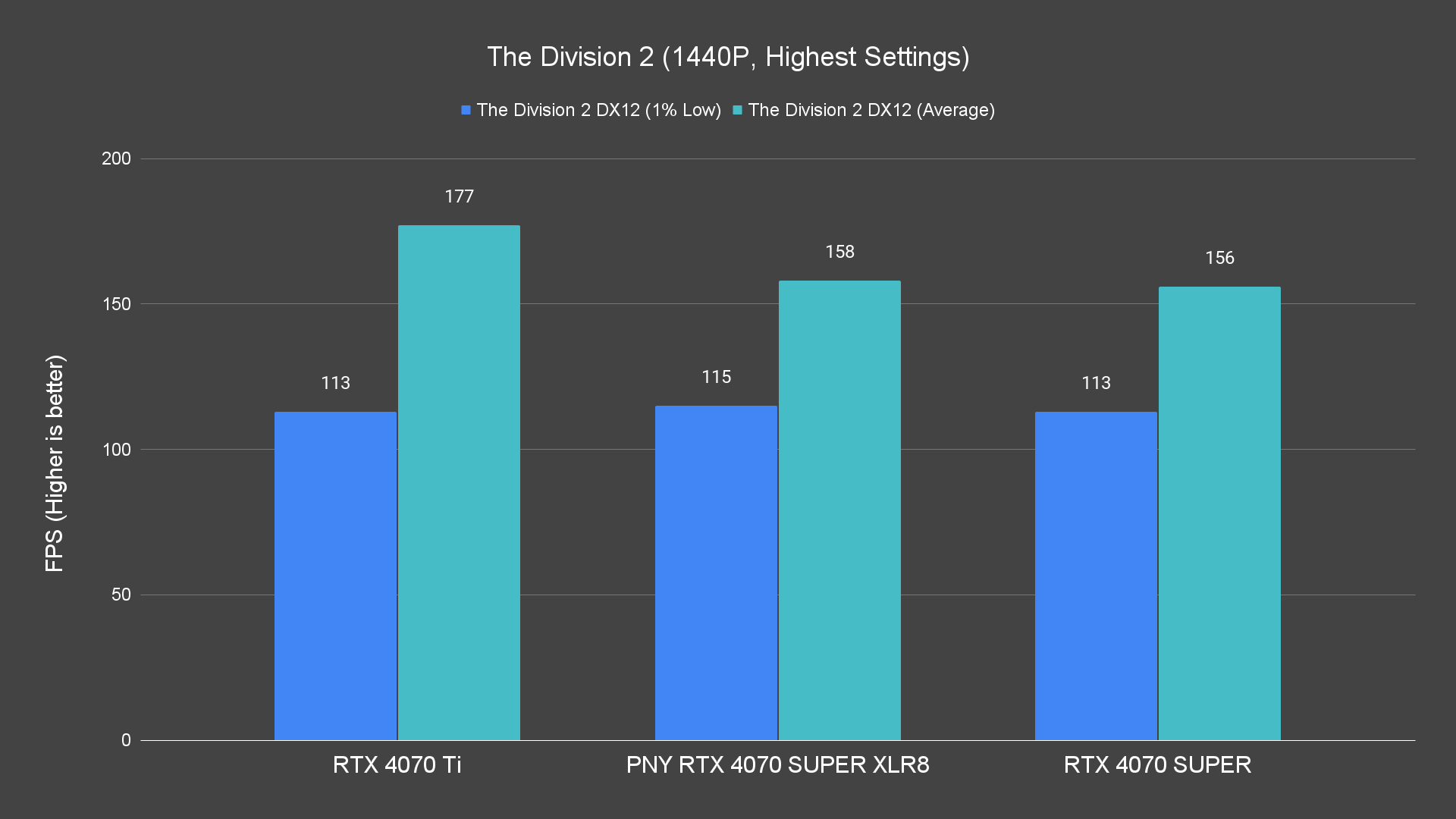 The Division 2 (1440P, Highest Settings) Raster PNY RTX 4070 SUPER XLR8