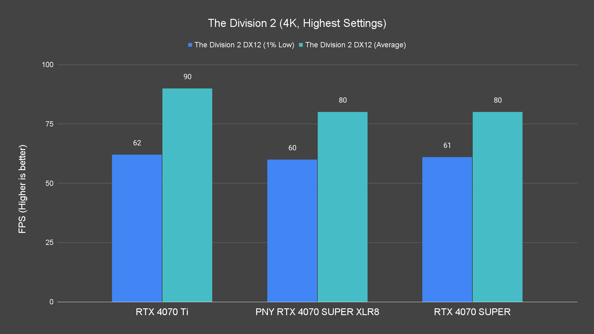 The Division 2 (4K, Highest Settings) Raster PNY RTX 4070 SUPER XLR8