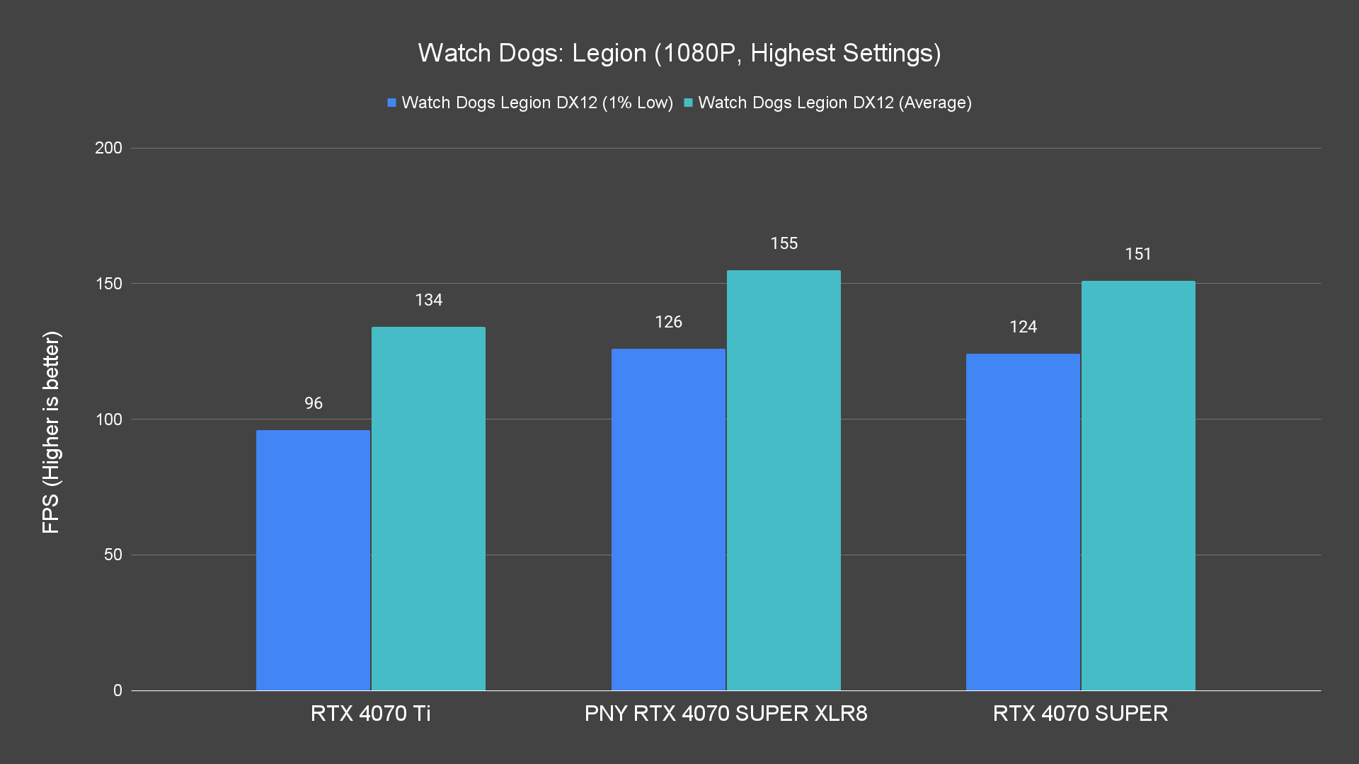 Watch Dogs Legion (1080P, Highest Settings) Raster PNY RTX 4070 SUPER XLR8