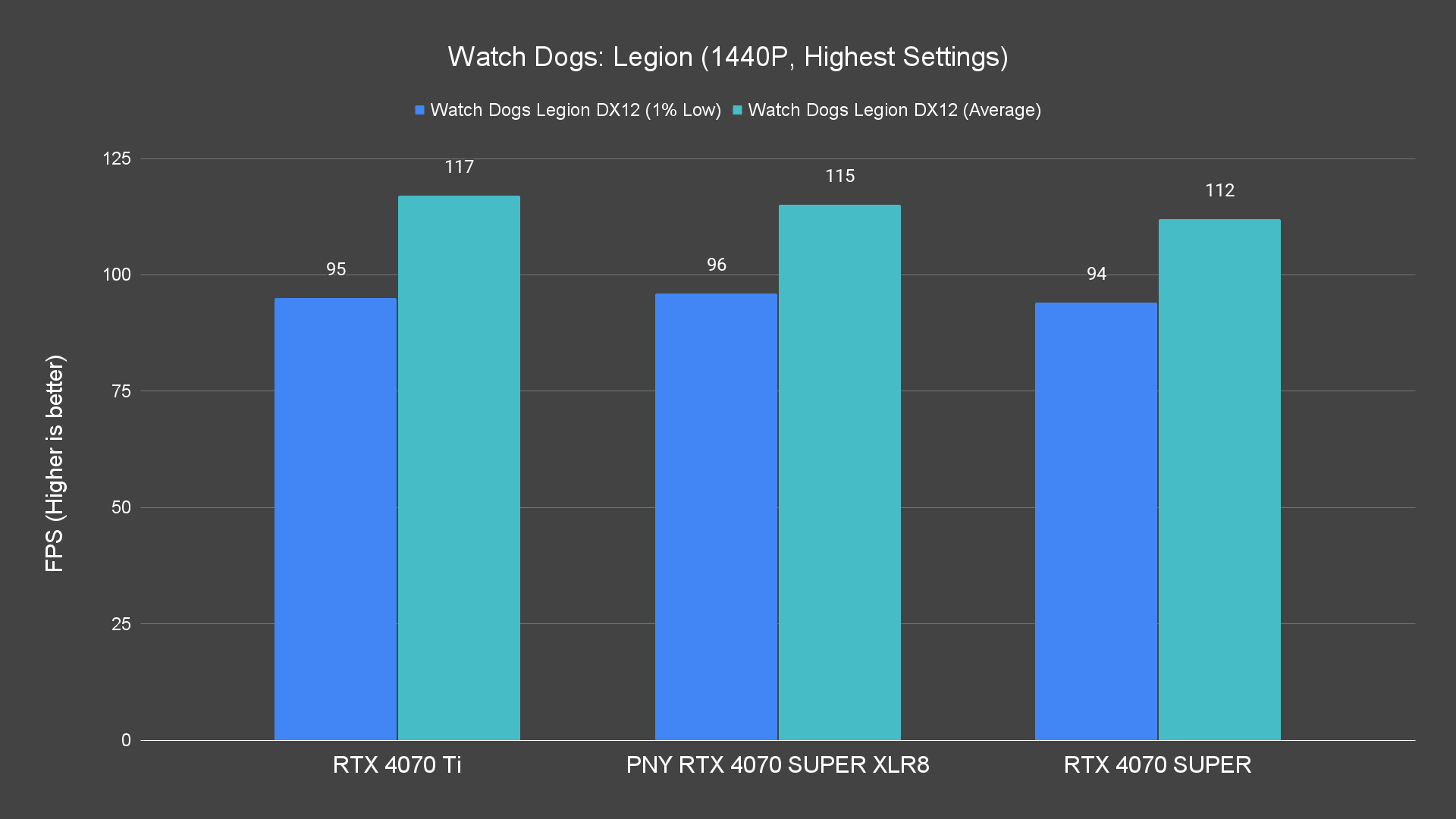Watch Dogs Legion (1440P, Highest Settings) Raster PNY RTX 4070 SUPER XLR8