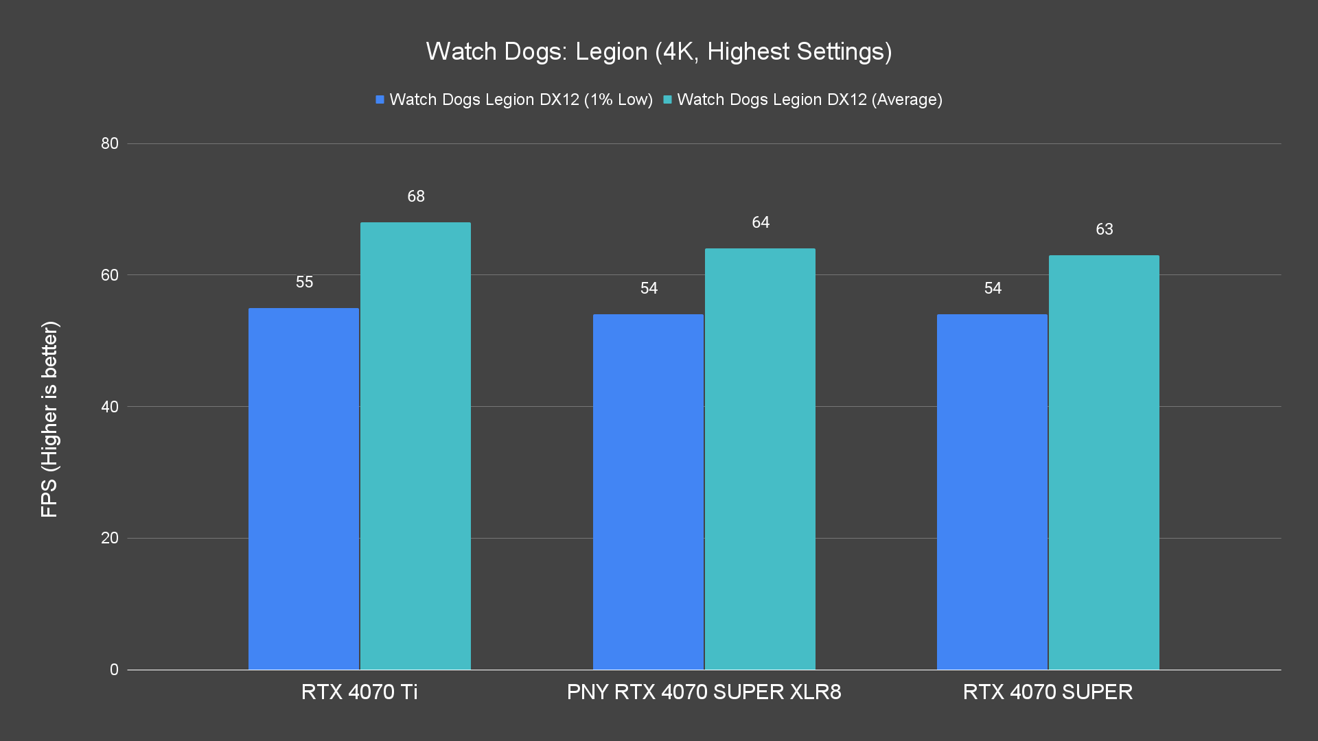 Watch Dogs Legion (4K, Highest Settings) Raster PNY RTX 4070 SUPER XLR8