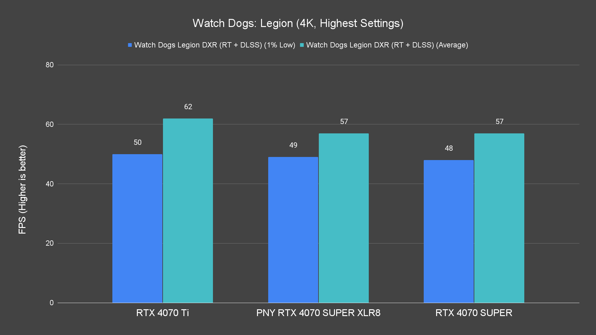 Watch Dogs Legion (4K, Highest Settings) Ray Tracing PNY RTX 4070 SUPER XLR8
