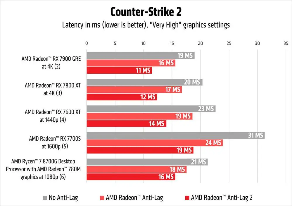 AMD Radeon Anti Lag 2 vs 1 in CS2