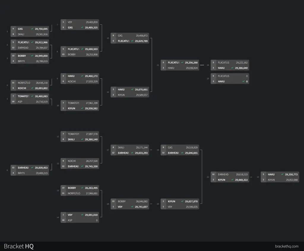 Sound Voltex Score Rally 2024 Bracket