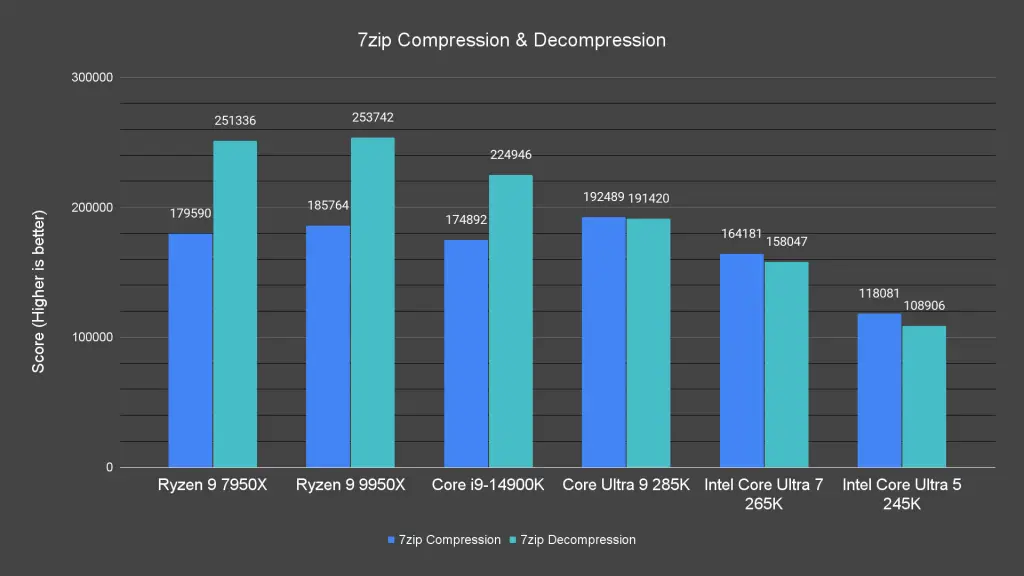 7zip Compression & Decompression