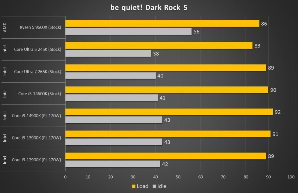 Be Quiet! Dark Rock 5 Temps Be Quiet! Dark Rock 5 Temps
