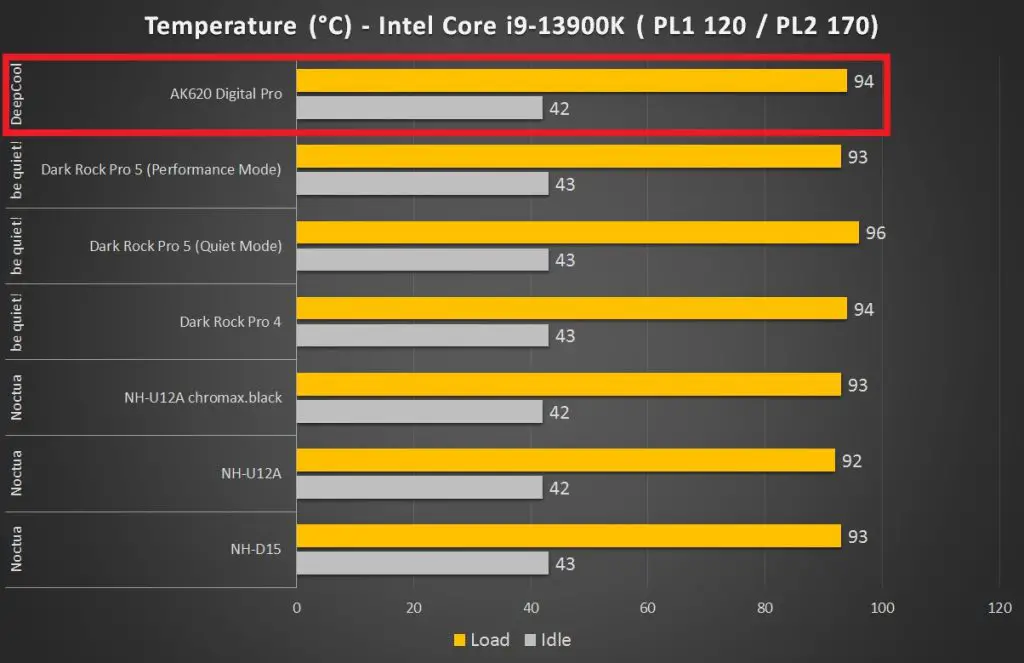 DeepCool AK620 Digital Pro Temps