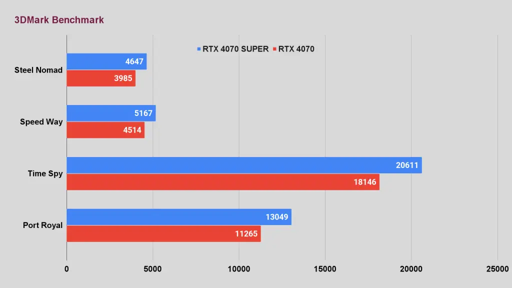 PNY RTX 4060 Ti vs RTX 4060 3DMark Benchmark RTX 4070 SUPER vs 4070 3DMark Benchmark