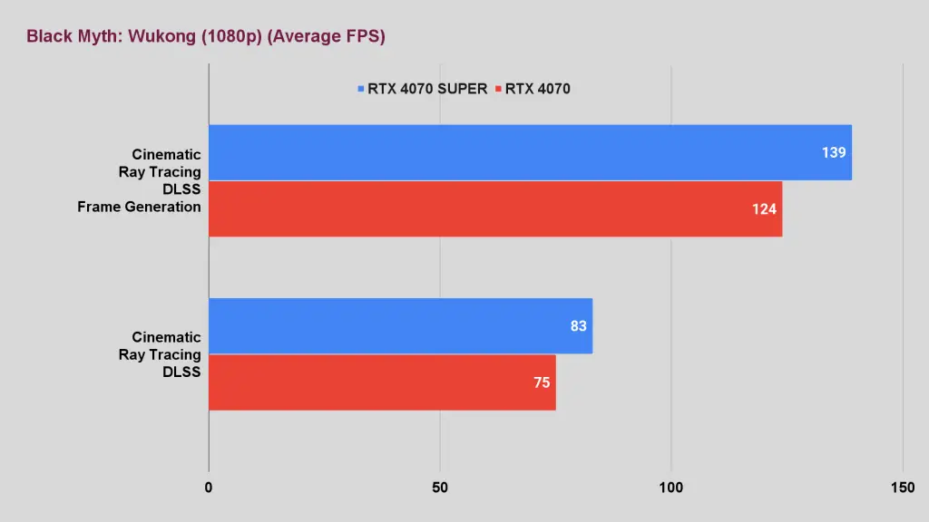 PNY RTX 4060 Ti vs RTX 4060 Black Myth Wukong (1440p) (Average FPS) RTX 4070 SUPER vs 4070 Black Myth Wukong (1080p) (Average FPS)