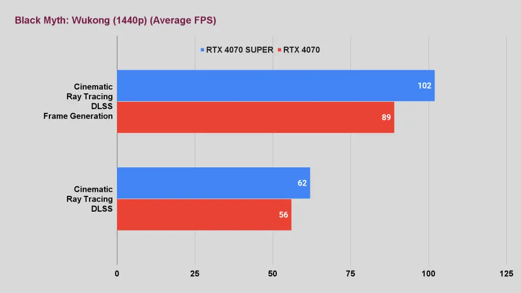 RTX 4070 SUPER vs 4070 Black Myth Wukong (1440p) (Average FPS)