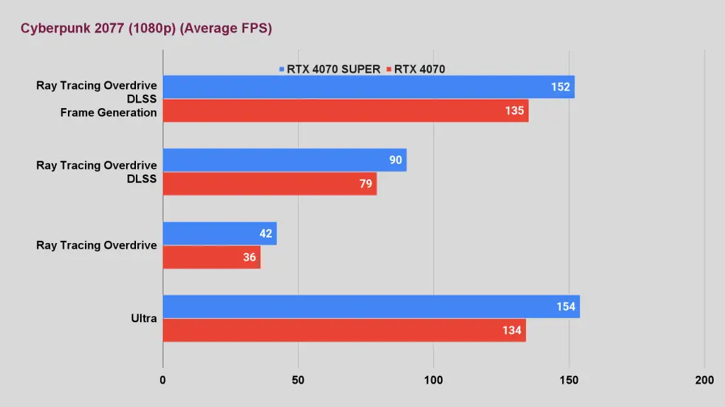 PNY RTX 4060 Ti vs RTX 4060 Cyberpunk 2077 (1440p) (Average FPS) RTX 4070 SUPER vs 4070 Cyberpunk 2077 (1080p) (Average FPS)