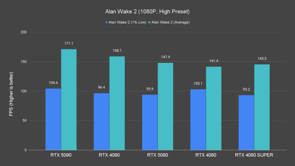 Alan Wake 2 (1080P, High Preset)