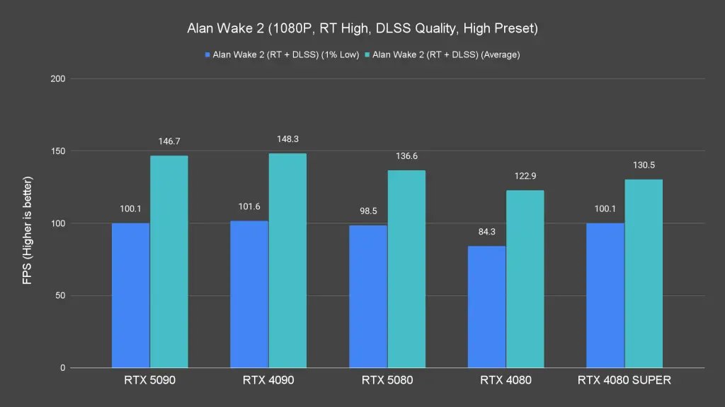 Alan Wake 2 (1080P, RT High, DLSS Quality, High Preset)