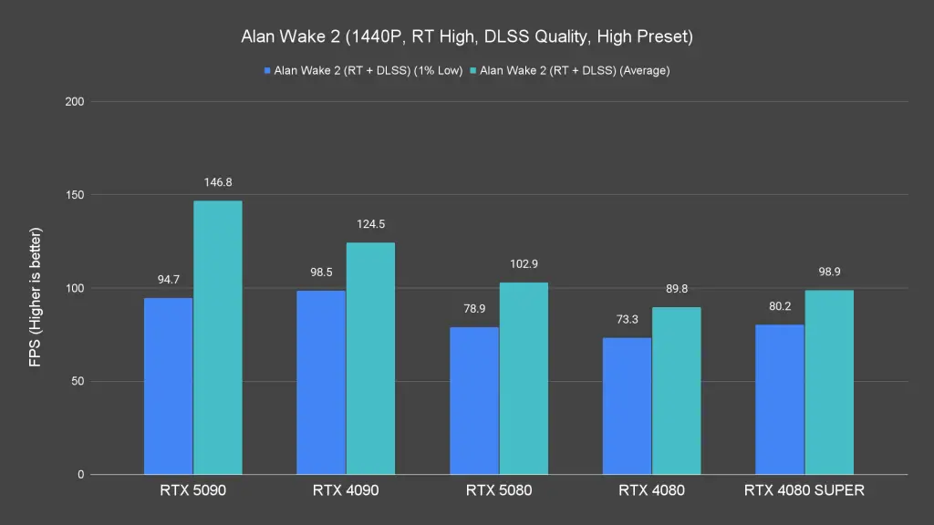 Alan Wake 2 (1440P, RT High, DLSS Quality, High Preset)