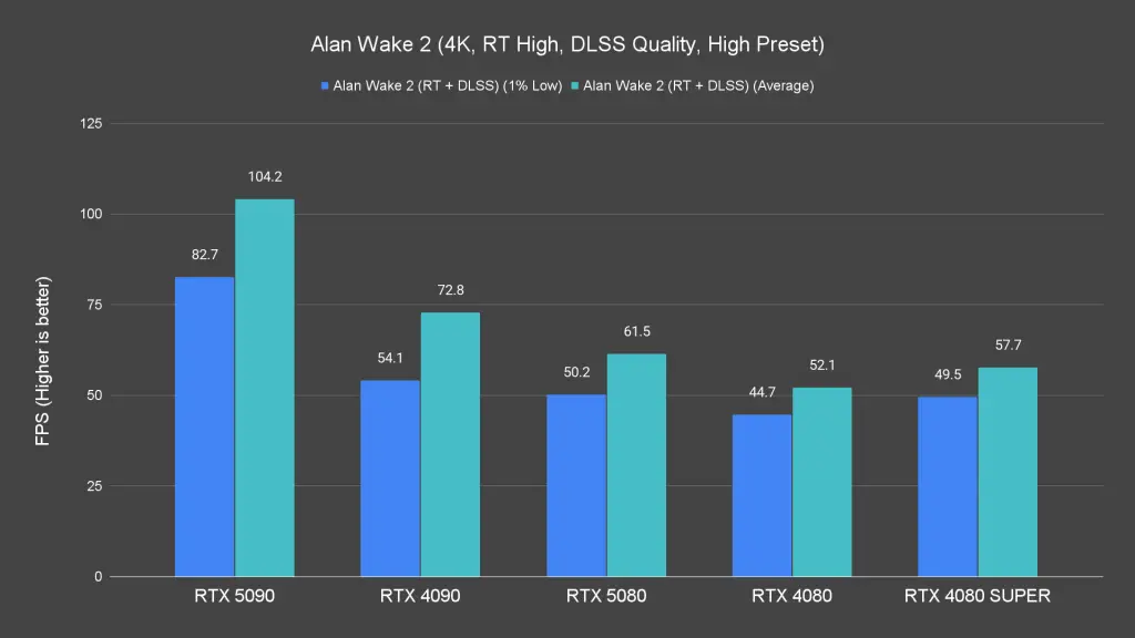 Alan Wake 2 (4K, RT High, DLSS Quality, High Preset)
