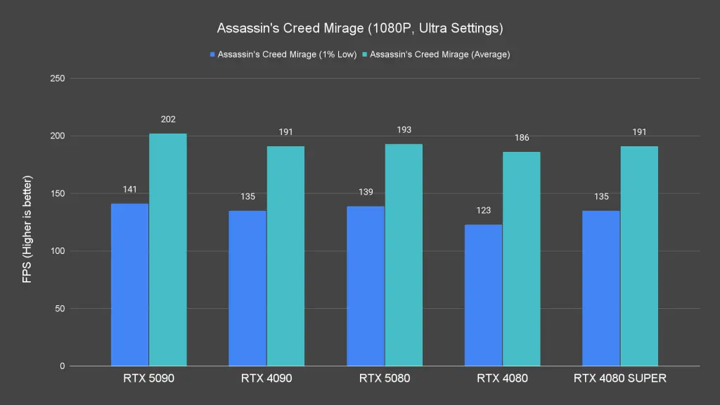 Assassin's Creed Mirage (1080P, Ultra Settings)