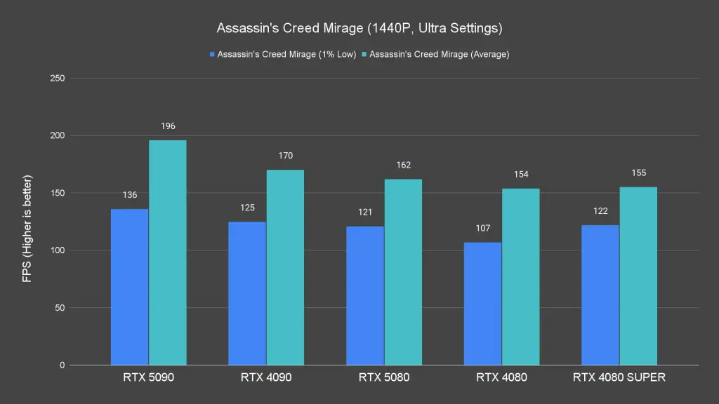 Assassin's Creed Mirage (1440P, Ultra Settings)