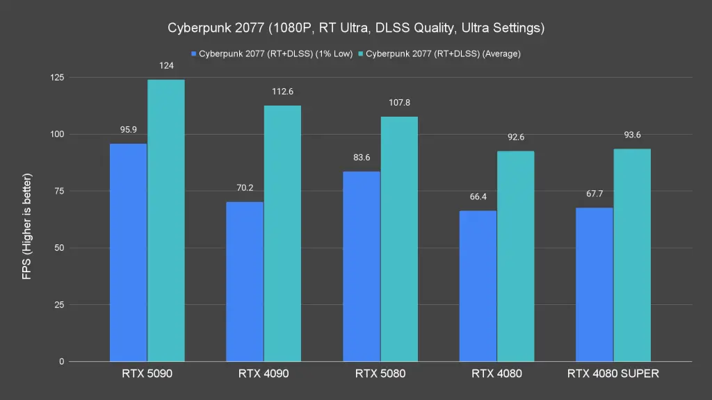 Cyberpunk 2077 (1080P, RT Ultra, DLSS Quality, Ultra Settings)