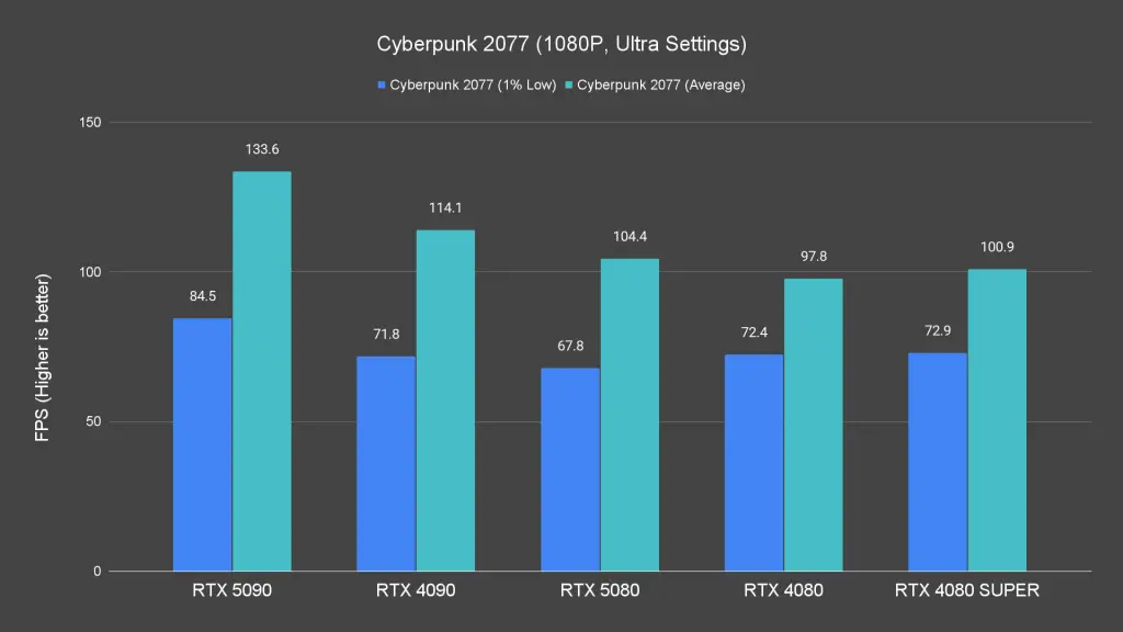 Cyberpunk 2077 (1080P, Ultra Settings)