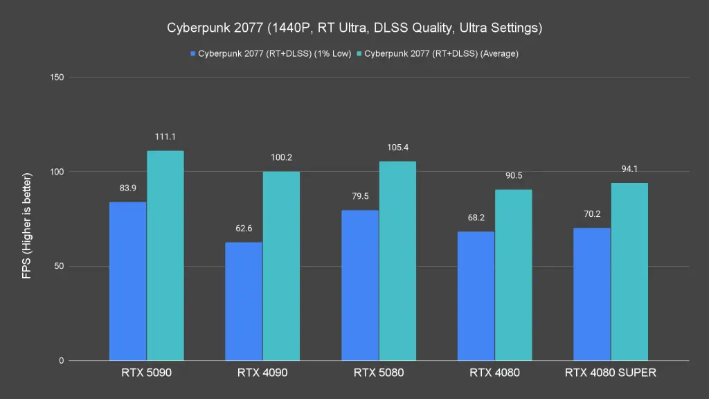 Cyberpunk 2077 (1440P, RT Ultra, DLSS Quality, Ultra Settings)