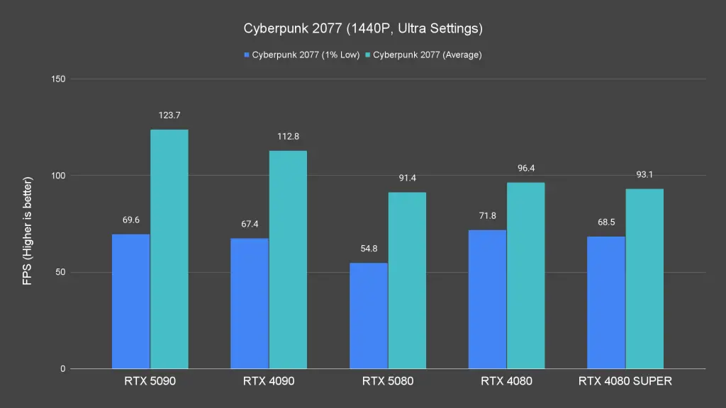 Cyberpunk 2077 (1440P, Ultra Settings)