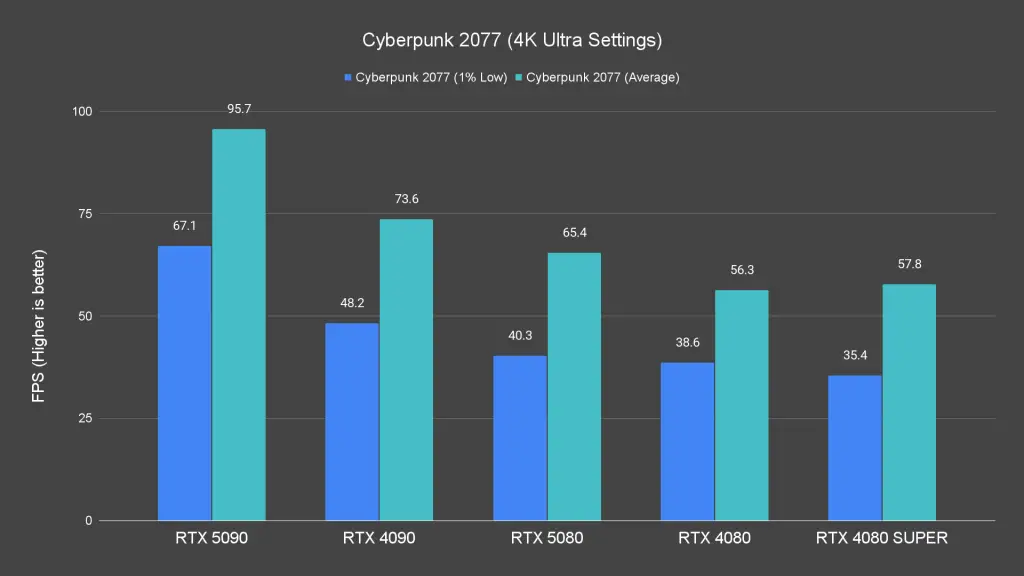 Cyberpunk 2077 (4K Ultra Settings)
