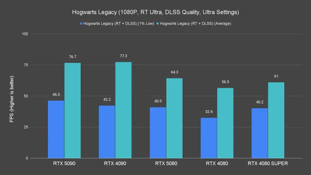 Hogwarts Legacy (1080P, RT Ultra, DLSS Quality, Ultra Settings)