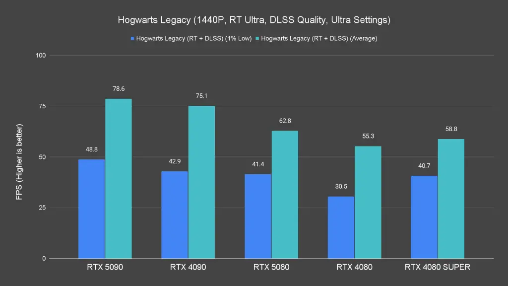 Hogwarts Legacy (1440P, RT Ultra, DLSS Quality, Ultra Settings)