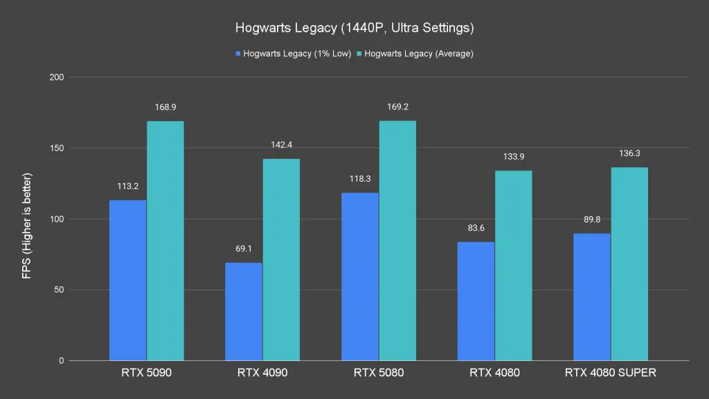Hogwarts Legacy (1440P, Ultra Settings)