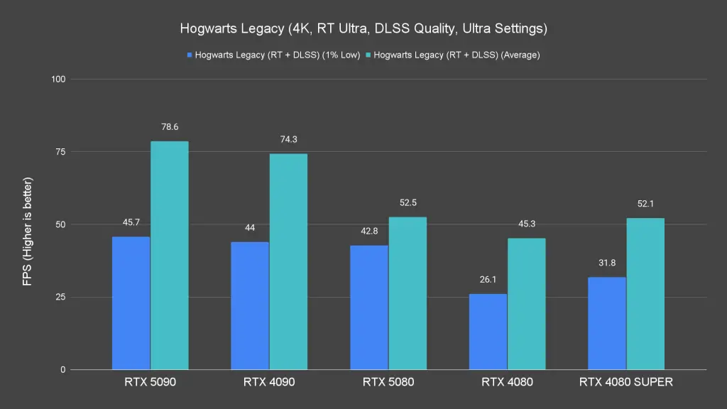 Hogwarts Legacy (4K, RT Ultra, DLSS Quality, Ultra Settings)