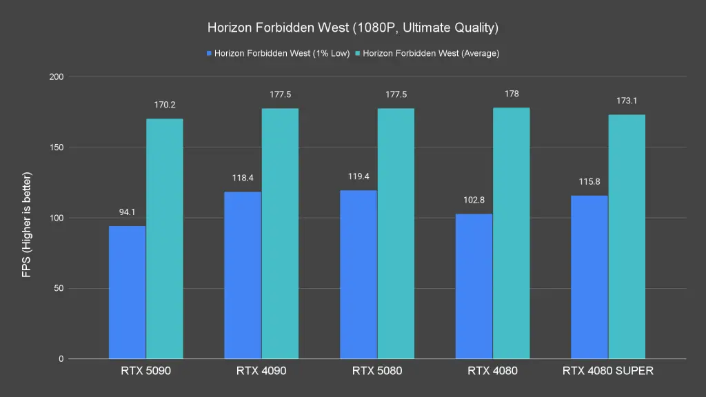 Horizon Forbidden West (1080P, Ultimate Quality)