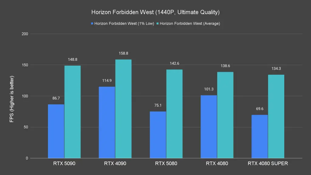Horizon Forbidden West (1440P, Ultimate Quality)